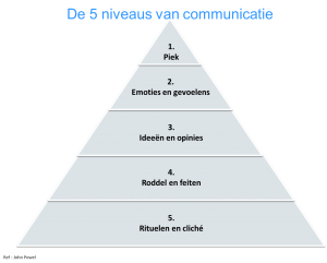 5 niveaus van communicatie van Powell