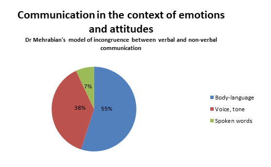 Mehrabian communication model