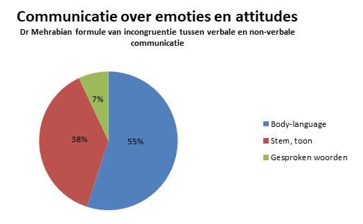 Communicatiemodel Mehrabian